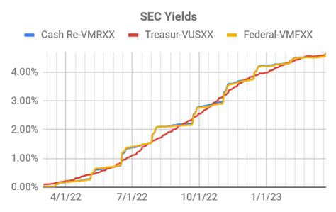 It is the Fund&39;s total income net of expenses, divided by the . . Swvxx 7day yield history